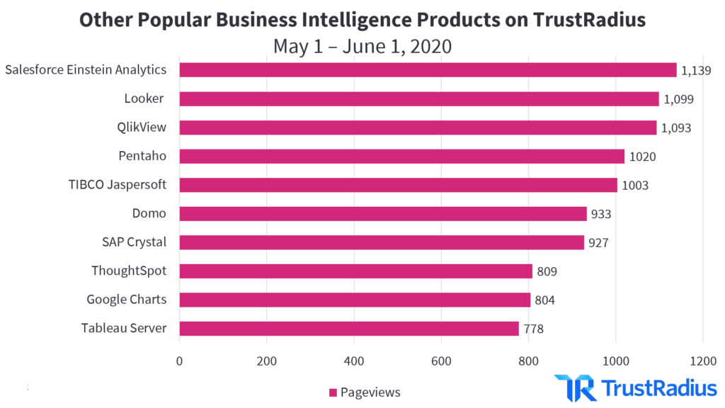 Other popular business intelligence products on TrustRadius
