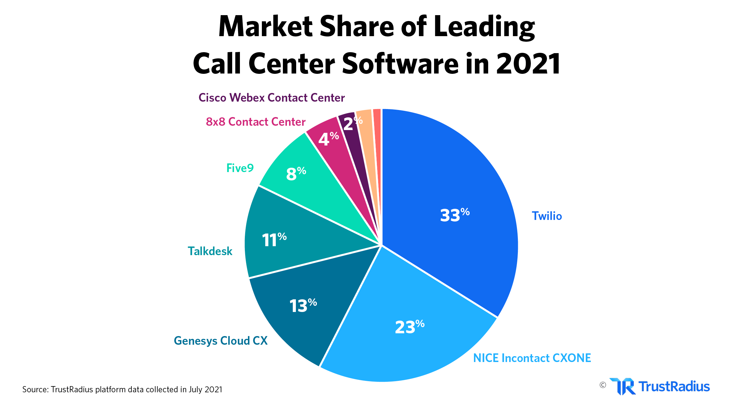 Market share of leading call center software in 2021