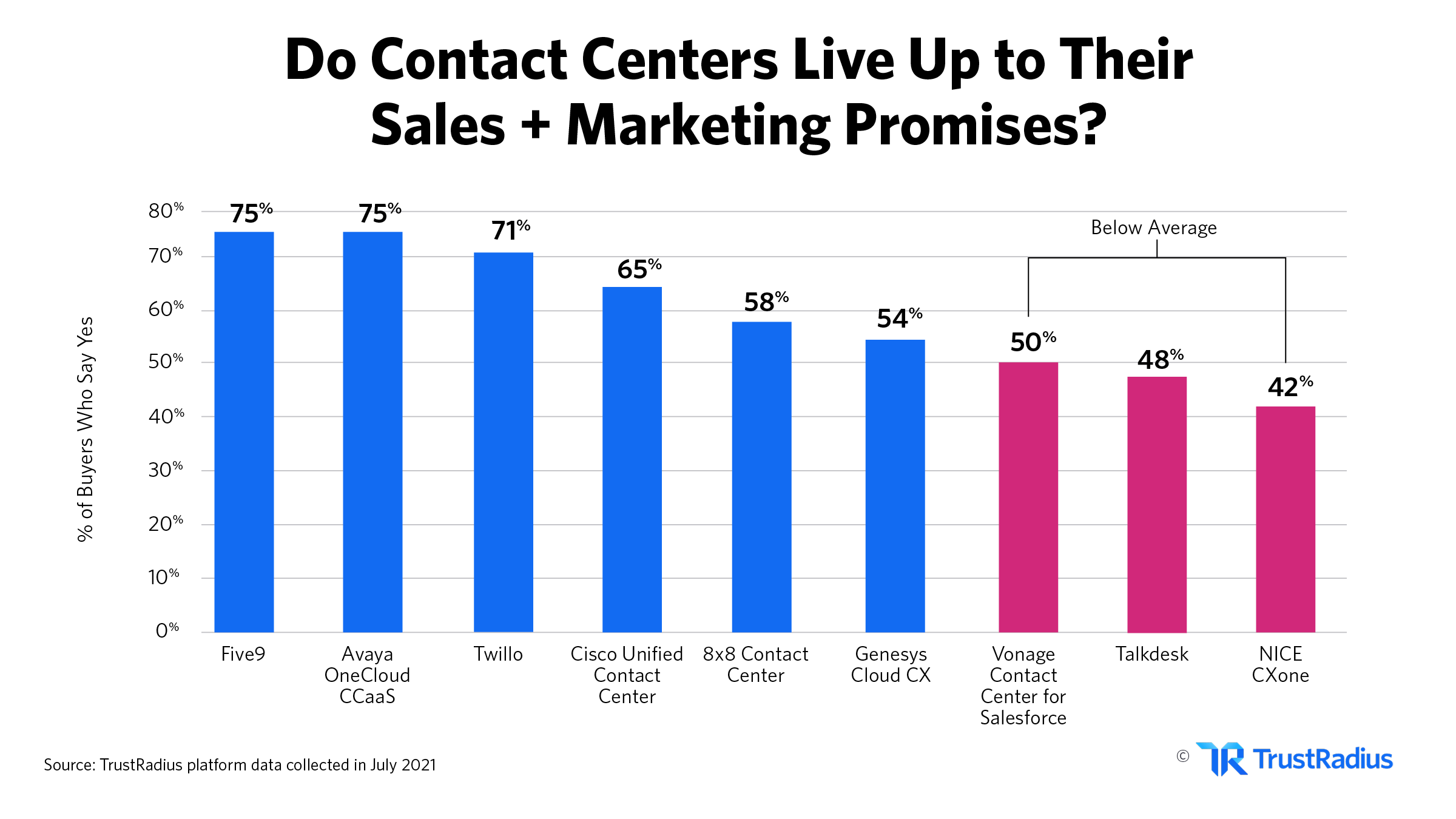 Do contact centers live up to their sales and marketing promises?