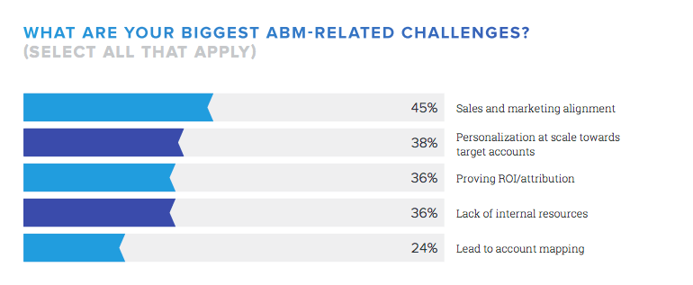 Biggest ABM-Related Challenges