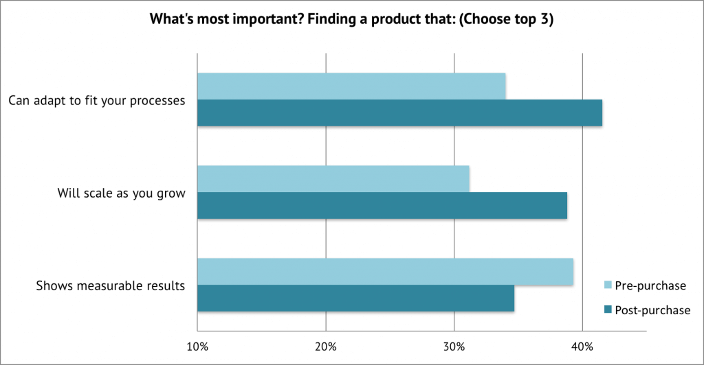 Graph representing what is most important to software buyers