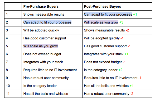 Graph depicting what is important to software buyers pre and post purchase