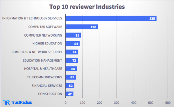 top 10 desktop support reviewer industries | trustradius.com