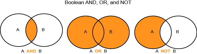 Diagram depicting a Boolean search string 
