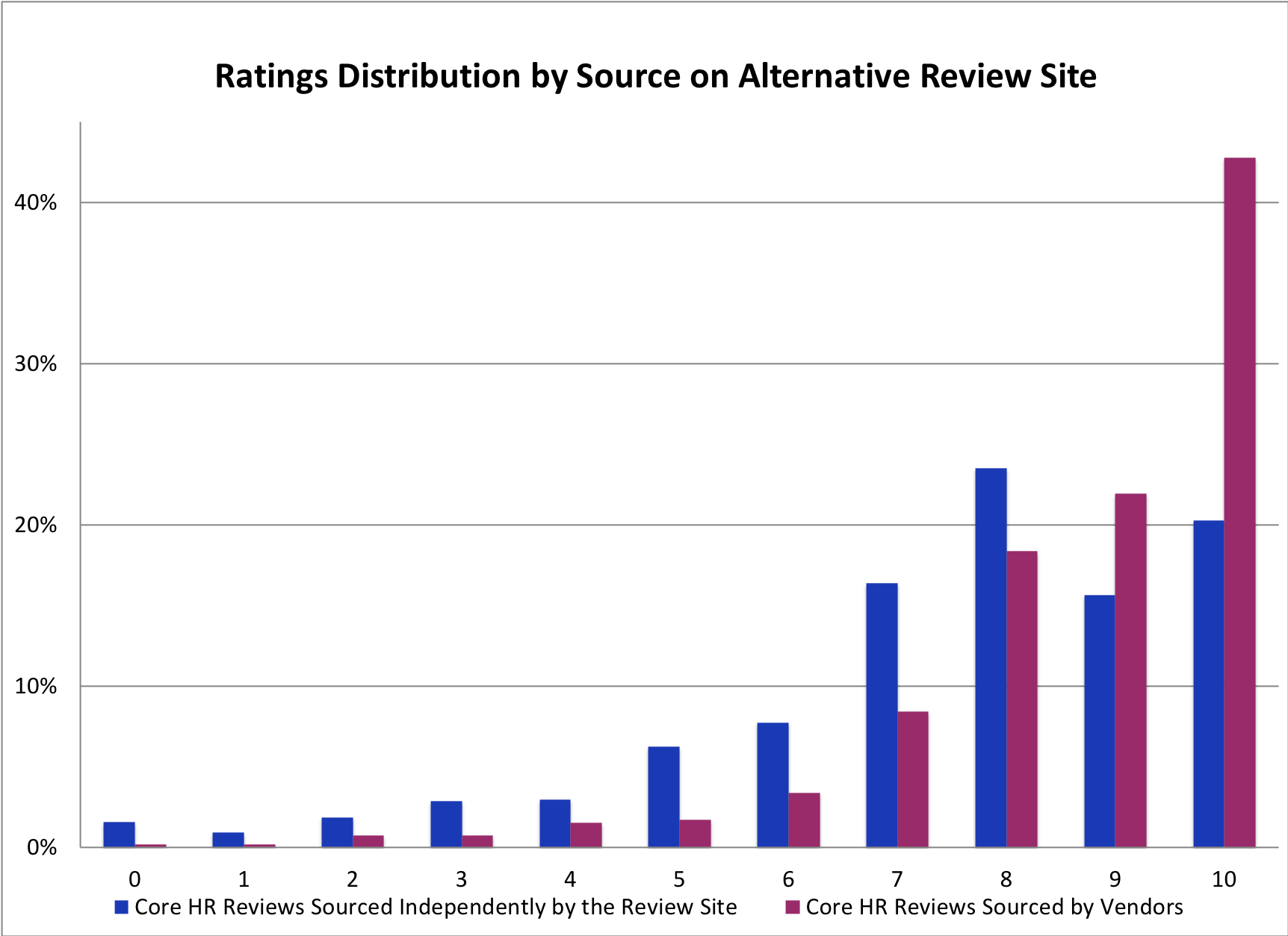 Ratings Distribution by Source on Alternative Review Site
