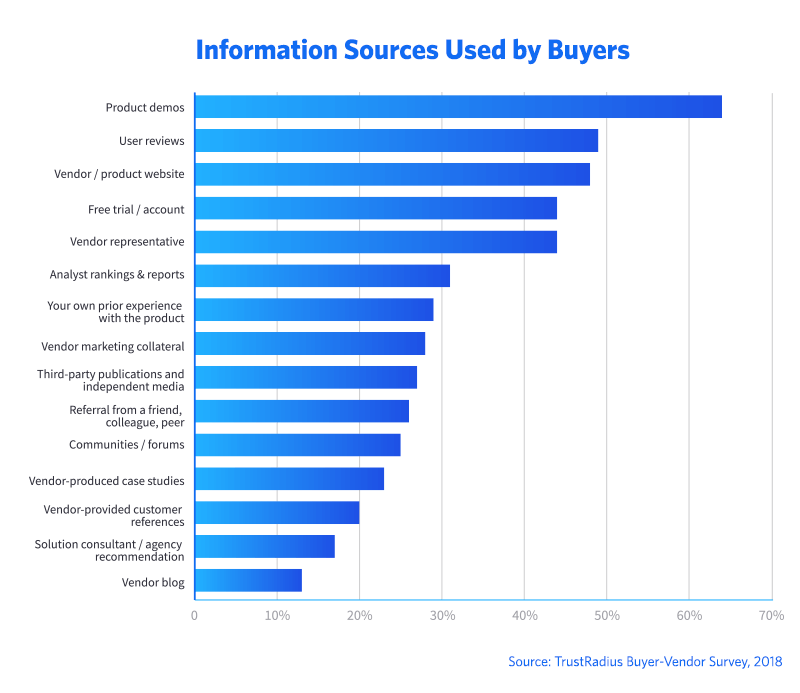 Information Sources Used by Buyers