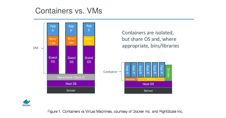 Breakdown of Containers vs. VMs