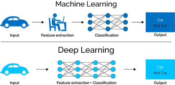 Diagram illustrating the difference between machine and deep learning