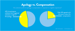 Apology vs. Compensation