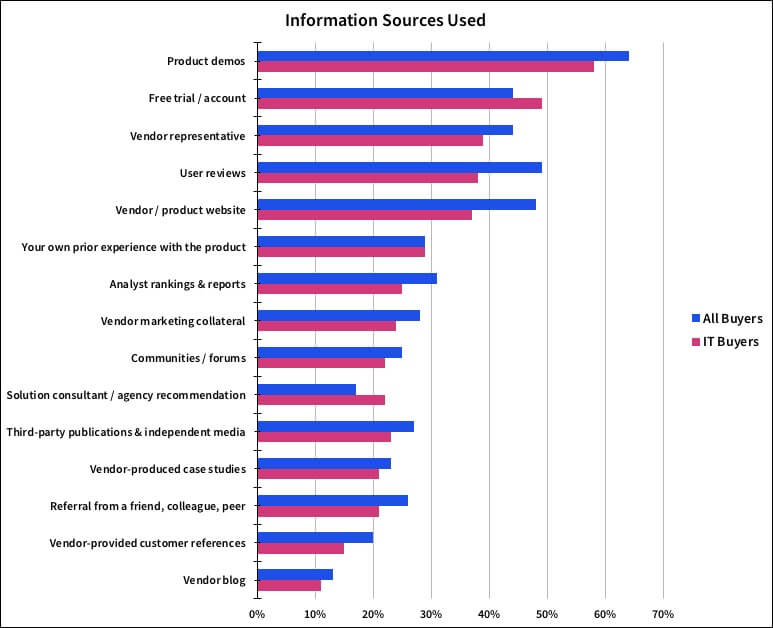 Information Sources Used