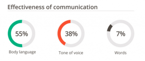 Effectiveness of Communication