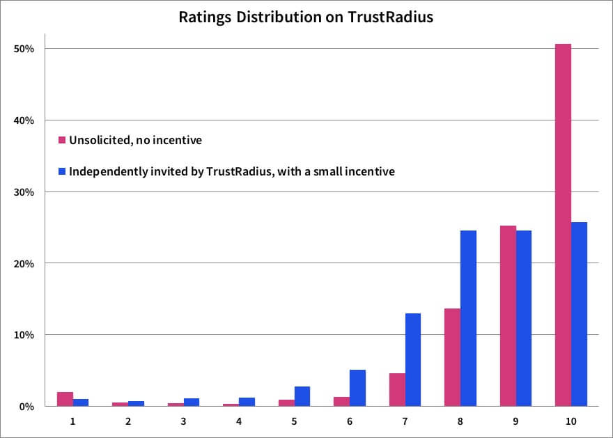 Ratings Distribution on TrustRadius