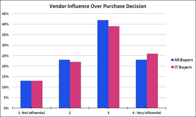 Vendor Influence Over Purchase Decision