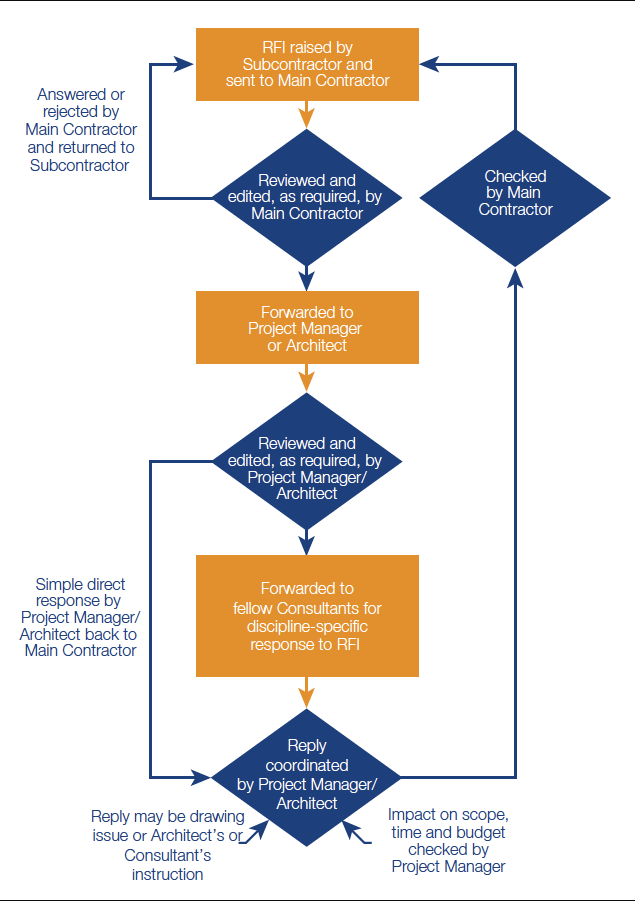 Complete Guide to Construction RFI (+ Best Practices) | TrustRadius