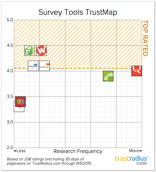 TrustMap survey tools 2015