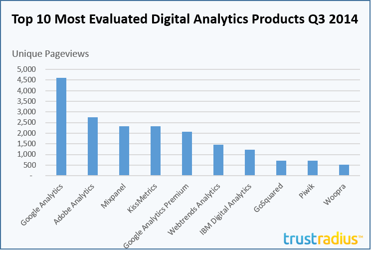 Top 10 Most Evaluated Digital Analytics Products Q3 2014