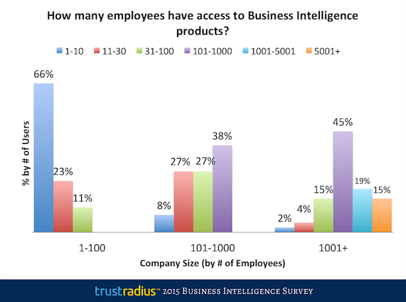 How many employees have access to BI products?