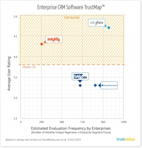 free crm