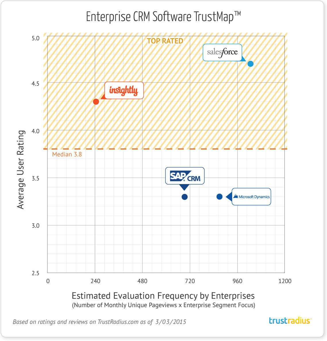 Enterprise CRM Software TrustMap