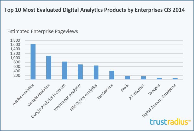 Top 10 Most Evaluated Digital Analytics Products by Enterprises Q3 2014