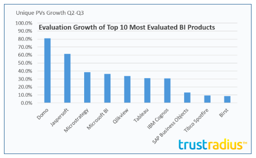 Evaluation Growth of Top 10 Most Evaluated BI Products