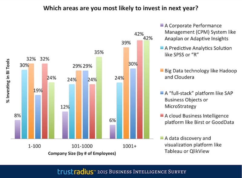 Which areas are you most likely to invest in next year?