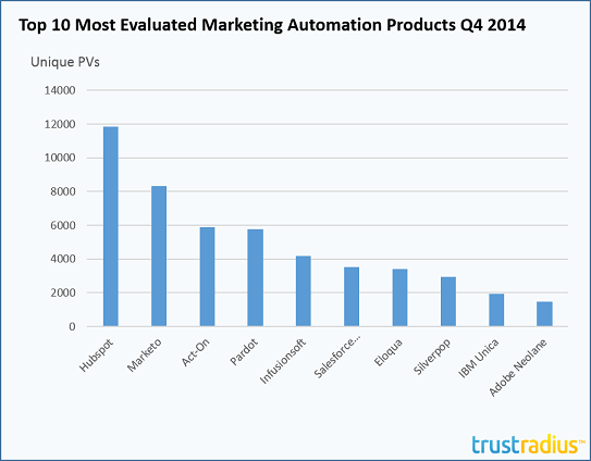 marketing automation products 2014
