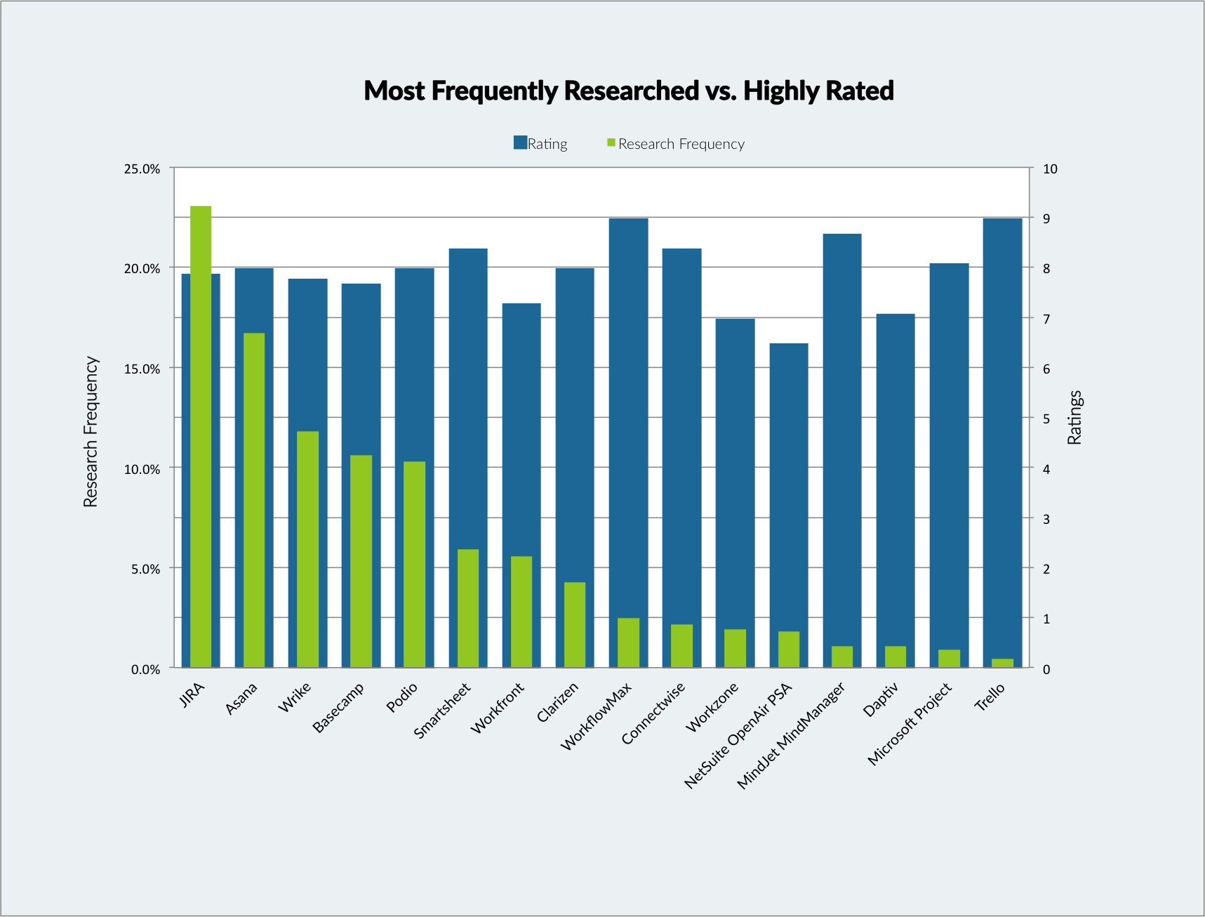 Most Frequently Researched vs. Highly Rated