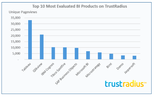 Most Evaluated BI Products