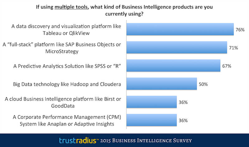If using multiple tools, what kind of BI products are you currently using?