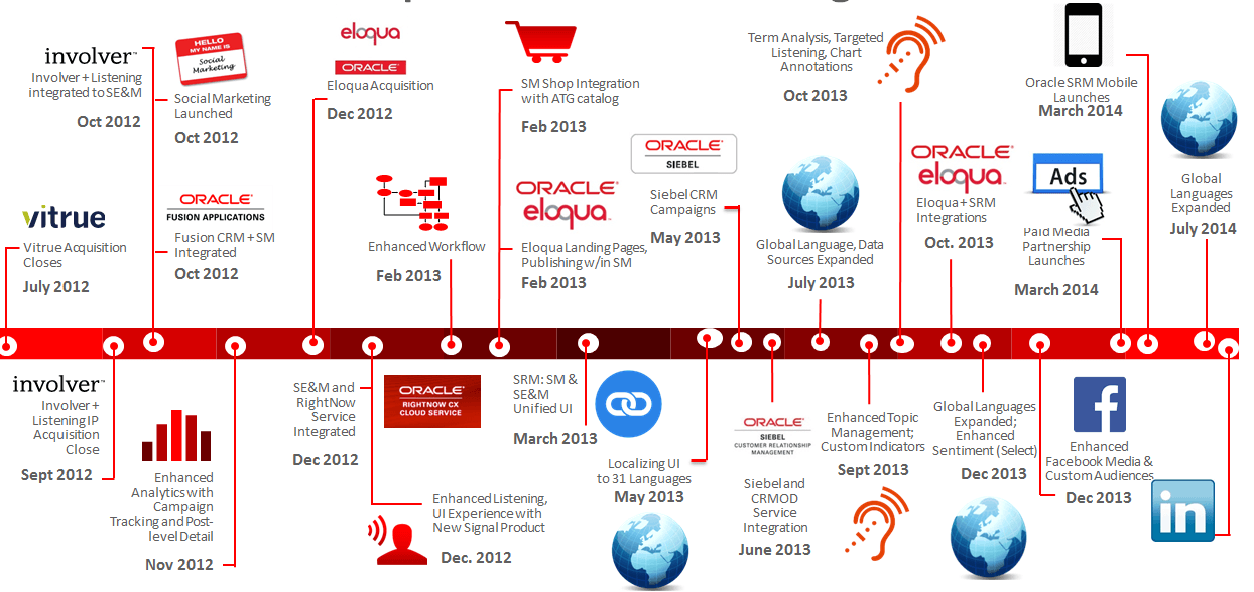 Oracle Social Timeline