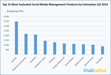 Social media products enterprises
