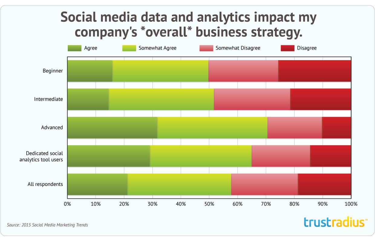 Social media data and analytics impact on my company's overall business strategy