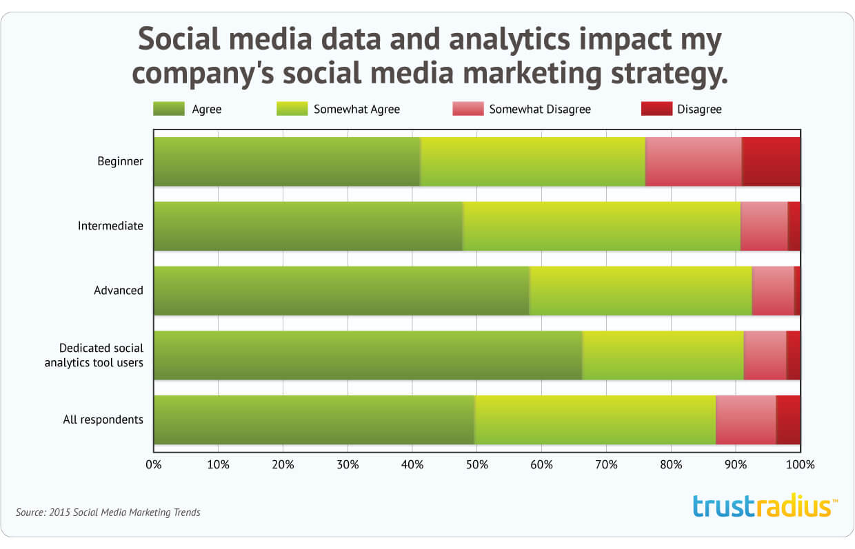 Social media data and analytics impact on company's social media marketing strategy