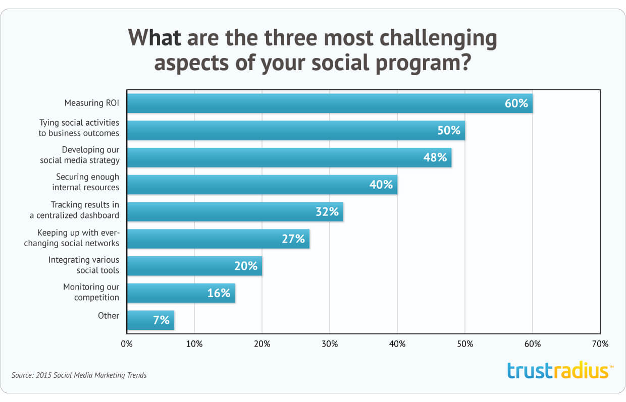 Three most challenging aspects of your social program