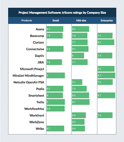 trScore ratings by company size