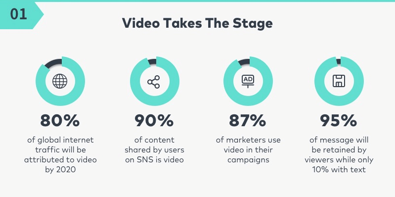 Statistics of Video being used in marketing strategy