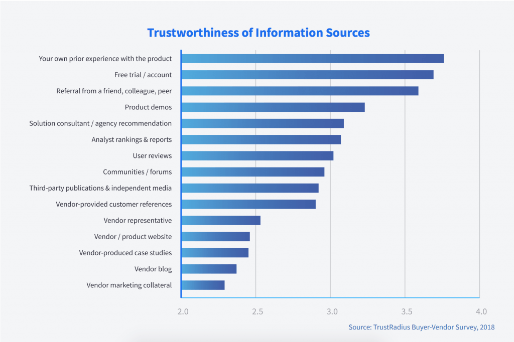 Info Source Trustworthiness - B2B Disconnect