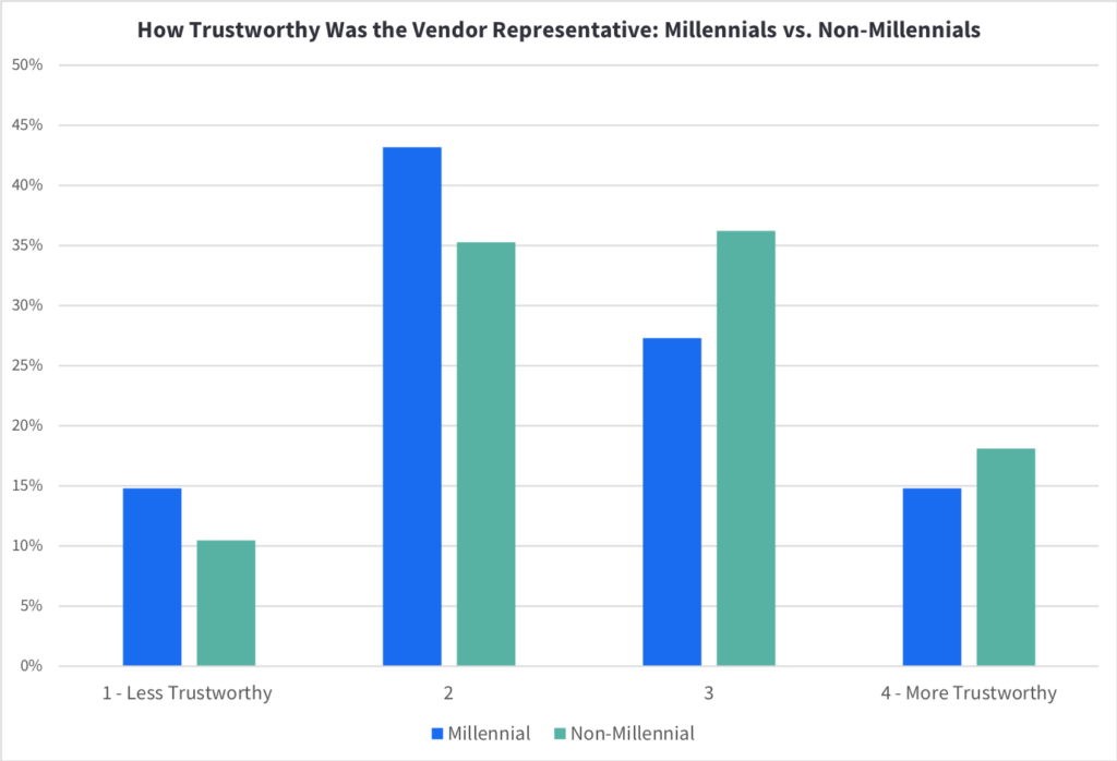Millennials do not trust vendor marketing
