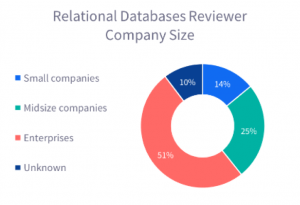 Relational Databases Reviewer Company Size | TrustRadius