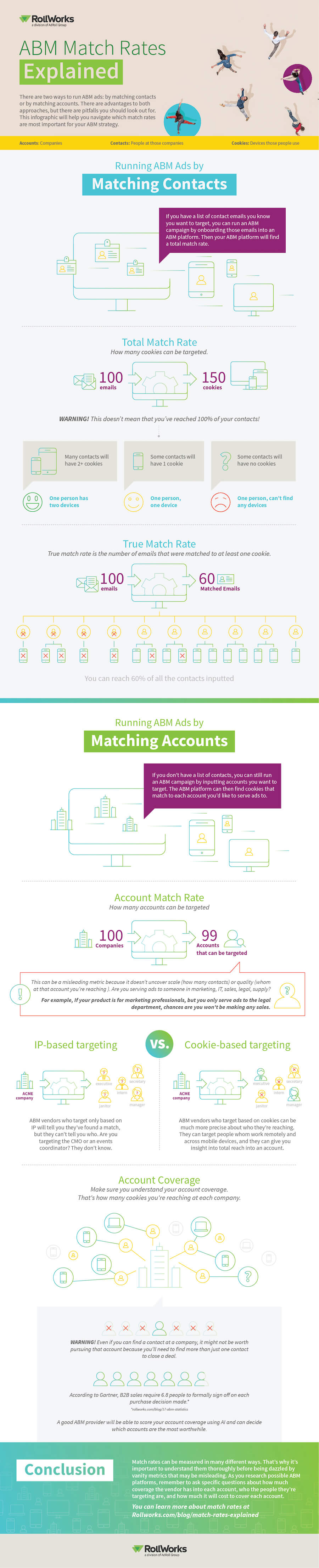 ABM Infographic by Rollworks