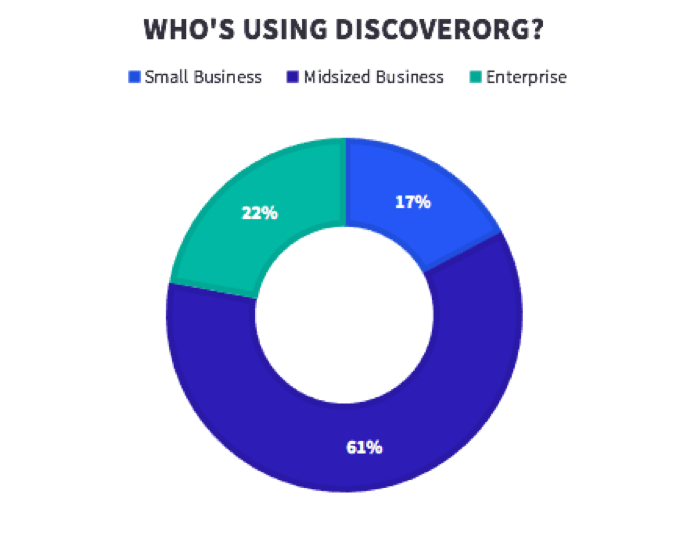 Who uses DiscoverOrg?