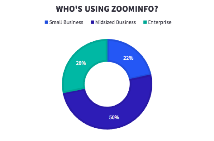 Who uses ZoomInfo?