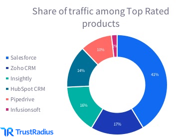 top rated crm products
