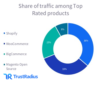 Ecommerce Top Rated Traffic
