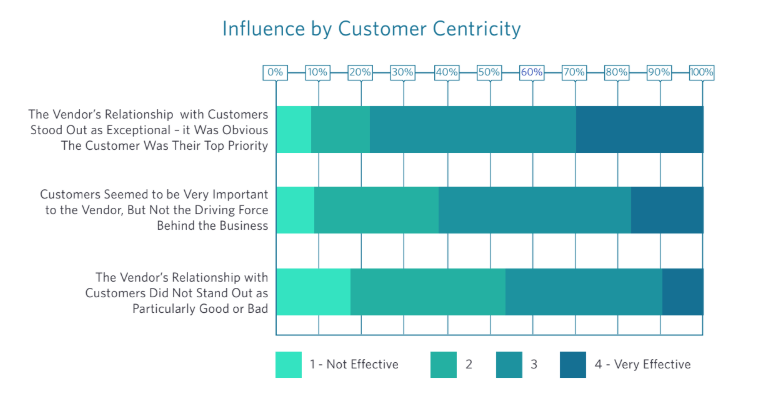 influence of customer-centric vendors - b2b disconnect | TrustRadius