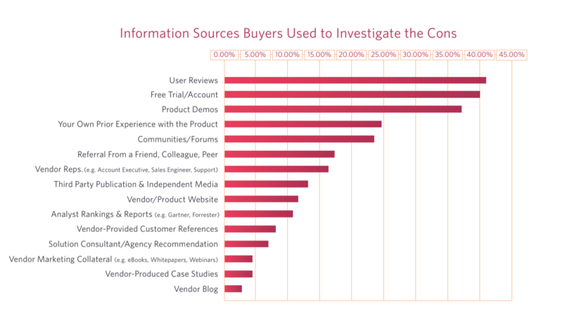 info sources used by buyers to investigate cons - b2b disconnect