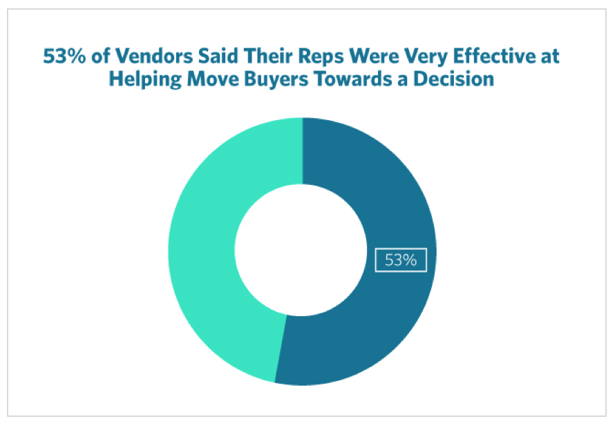 53% of vendors said reps helped move buyers to decision