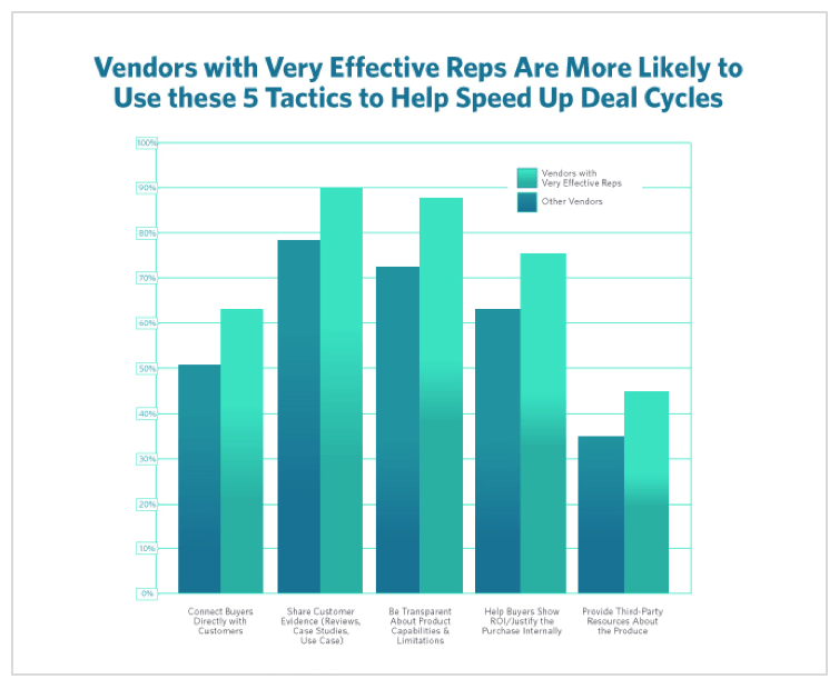 effective reps use these 5 tactics to speed up deal cycles