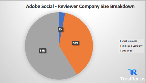 adobe social reviewer company size
